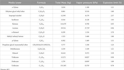 Numerical simulation of gas diffusion and explosion limit of VOCs in containment integrated leak rate test